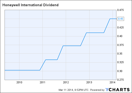 HON Dividend Chart