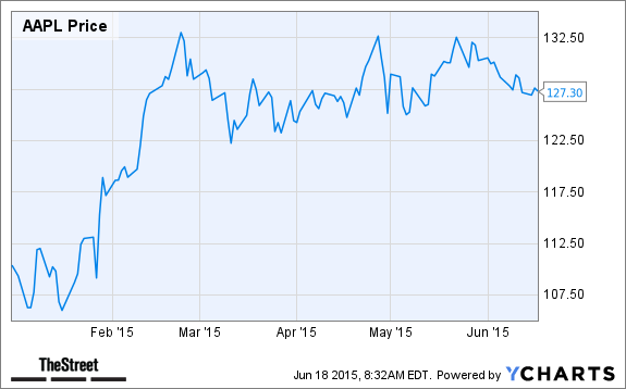 AAPL Chart