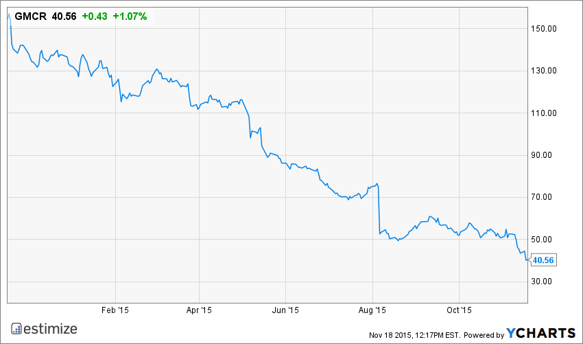 GMCR Chart