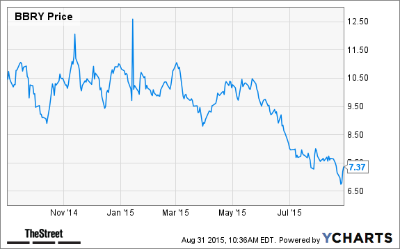 BBRY Chart