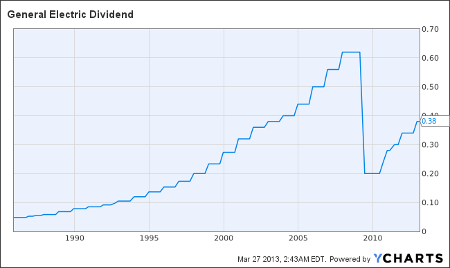 GE Dividend Chart