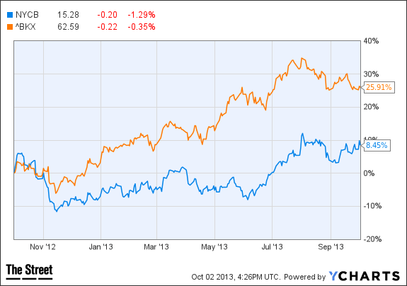 NYCB Chart