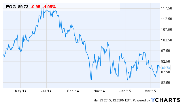 EOG Chart