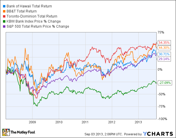 BOH Total Return Price Chart