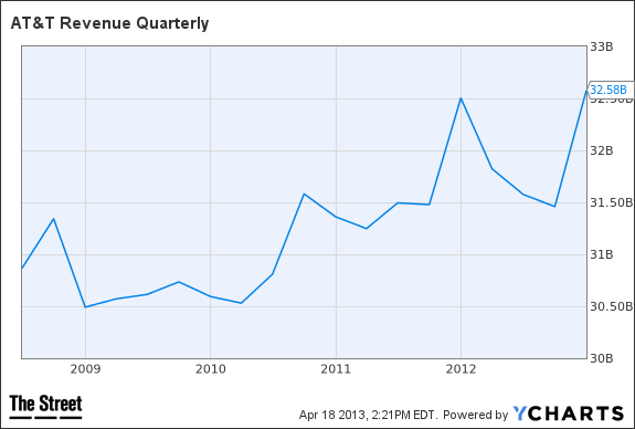 T Revenue Quarterly Chart