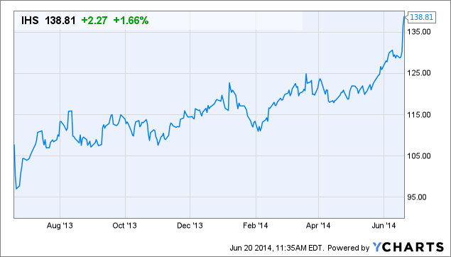 IHS Chart