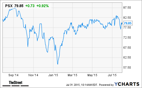 Psx Stock Psx Stock