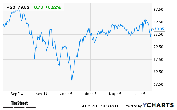 Psx Stock