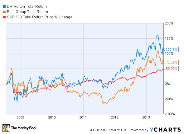 DHI Total Return Price Chart