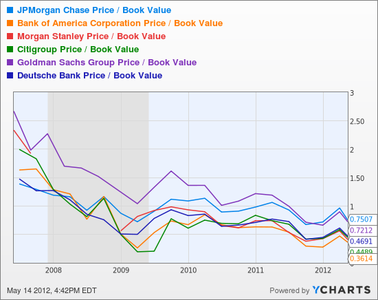 JPM Price / Book Value Chart