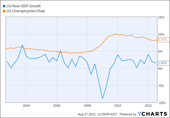 US Real GDP Growth Chart