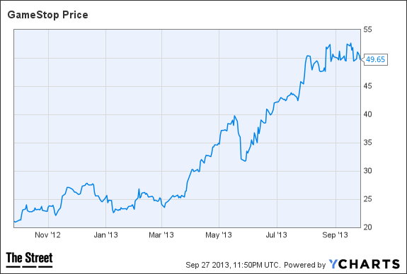 GME Chart