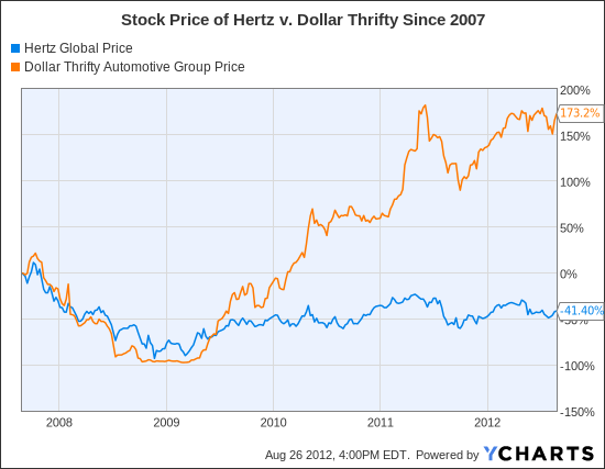HTZ Chart