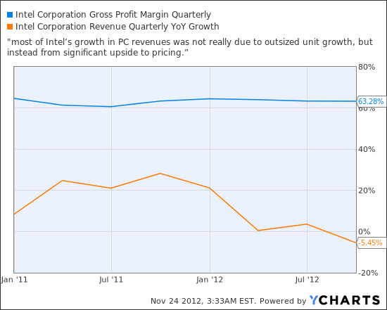INTC Gross Profit Margin Quarterly Chart