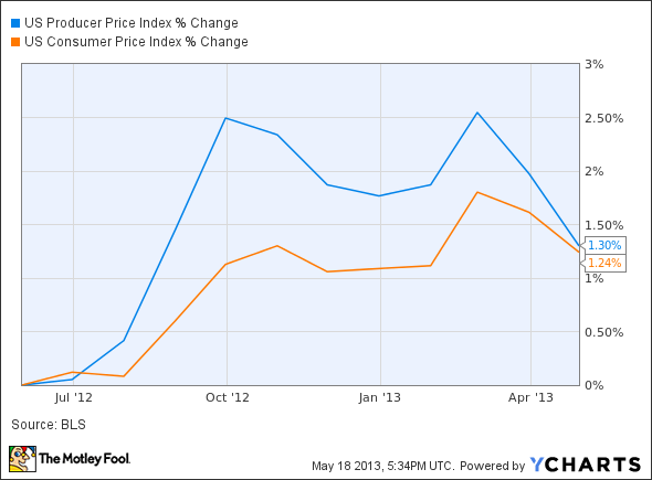 US Producer Price Index Chart