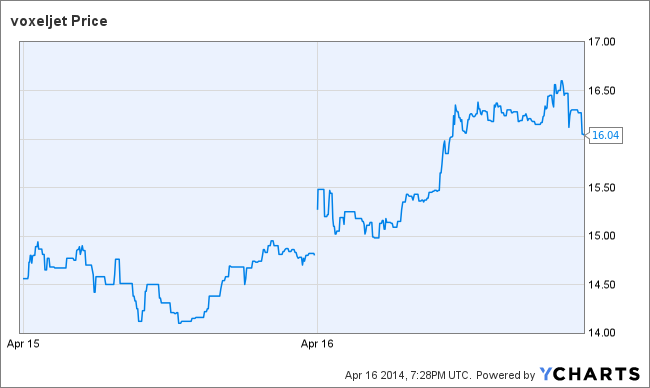 VJET Chart