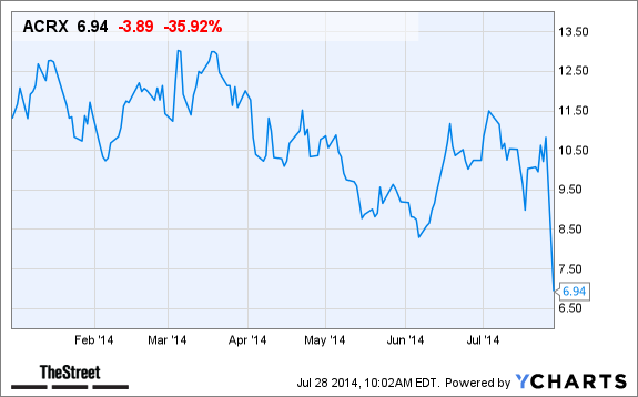 ACRX Chart