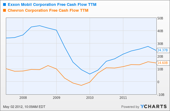 XOM Free Cash Flow TTM Chart