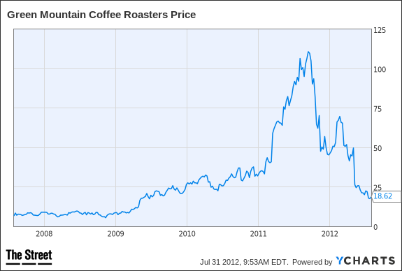 GMCR Chart