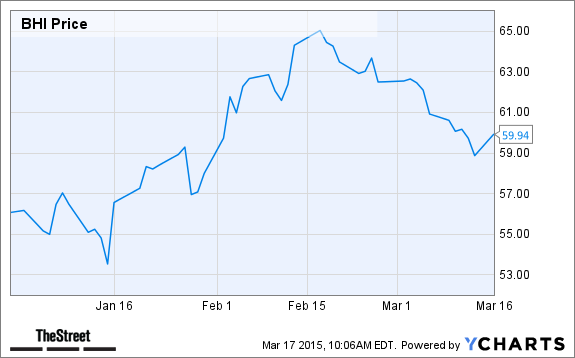 BHI Chart