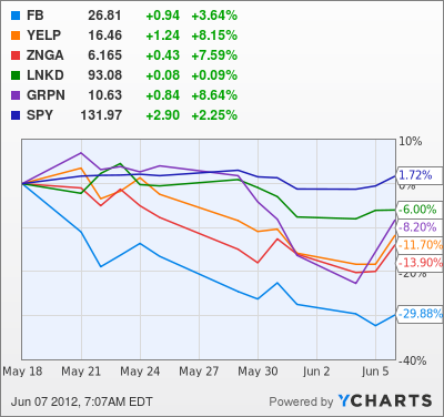 FB Chart