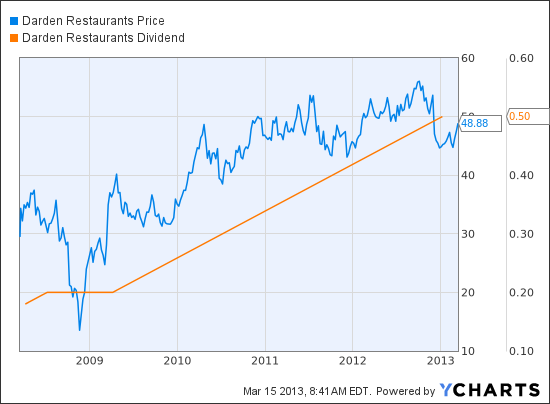 DRI Chart