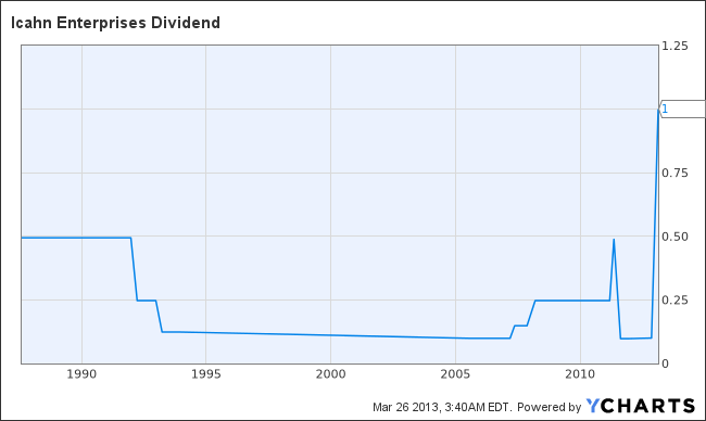 IEP Dividend Chart