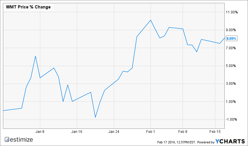 WMT Chart