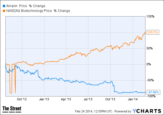 AMRN Chart