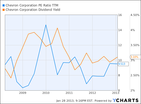 CVX PE Ratio TTM Chart
