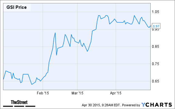 GSI Chart