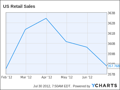 US Retail Sales Chart