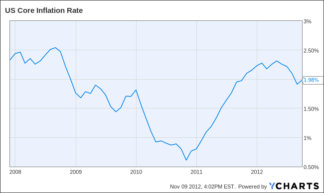 US Core Inflation Rate Chart