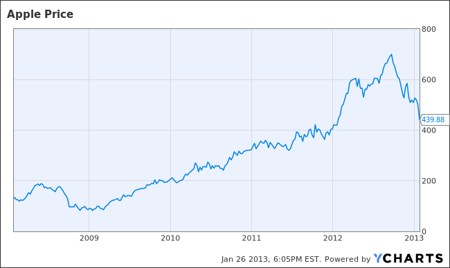 AAPL Chart