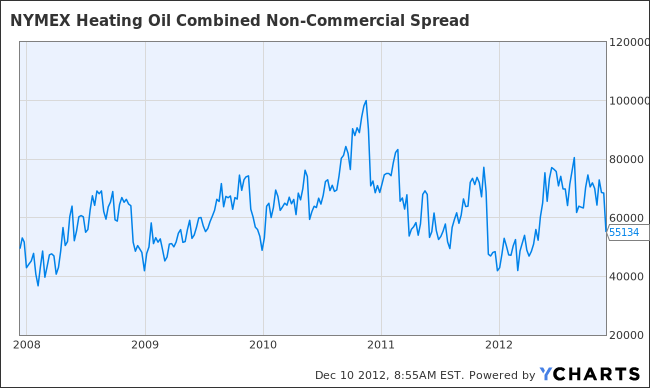 NYMEX Heating Oil Combined Non-Commercial Spread Chart
