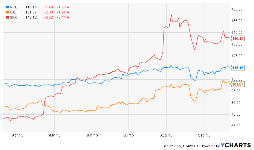 NKE Chart