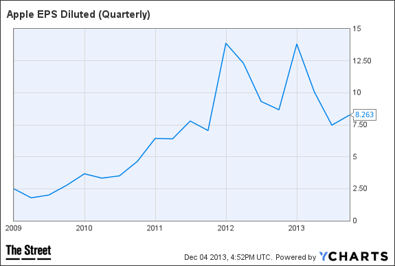 AAPL EPS Diluted (Quarterly) Chart
