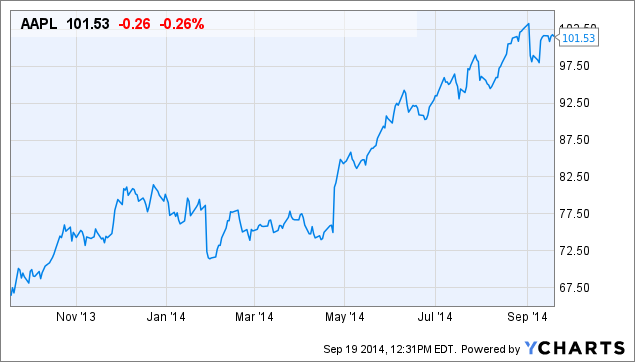 AAPL Chart