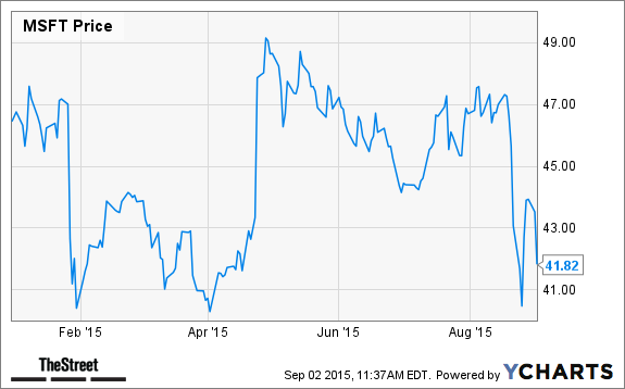 MSFT Chart