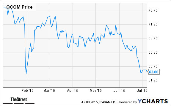 QCOM Chart