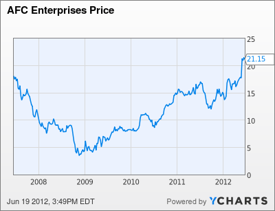 AFCE Chart