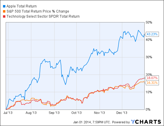 AAPL Total Return Price Chart