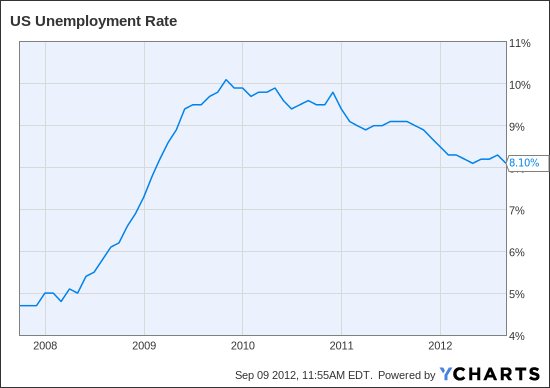 US Unemployment Rate Chart