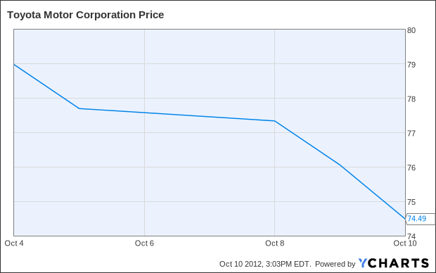 TM Chart