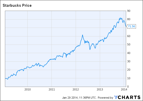 Sbux Chart