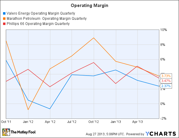 VLO Operating Margin Quarterly Chart