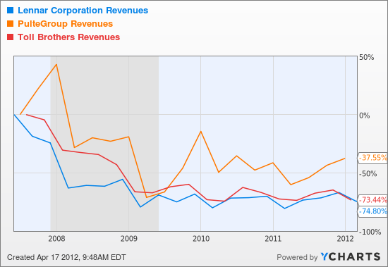 LEN Revenues Chart