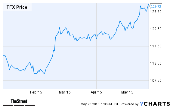 TFX Chart