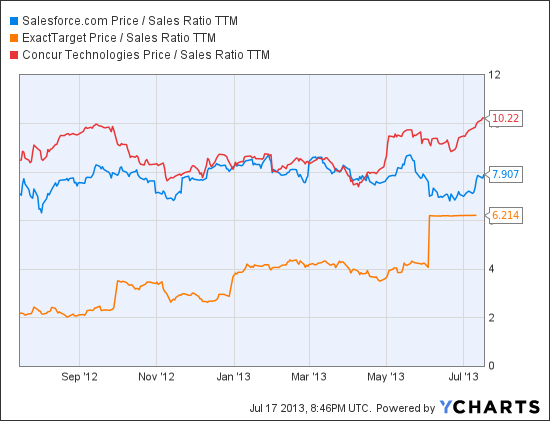 CRM Price / Sales Ratio TTM Chart