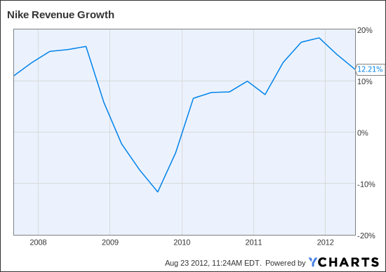 NKE Revenue Growth Chart